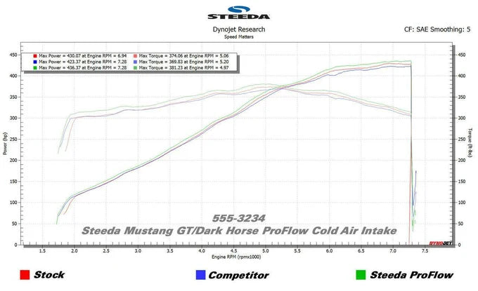 Steeda ProFlow Cold Air Intake (2024-2026 Mustang GT / Dark Horse) - 555-3234
